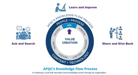 Image result for APQC Knowledge Management