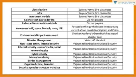 Tina Dabi IAS Rank 1 Study Material Source in Detail Topic wise - xaam.in