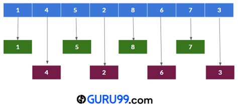 Image result for Shell Sort Java