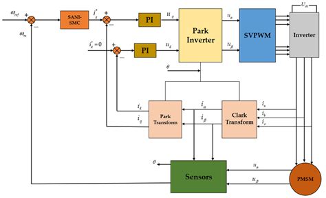A Saturation Adaptive Nonlinear Integral Sliding Mode Controller for ...