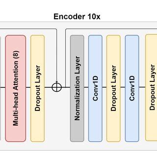 Transformer Model 的图像结果