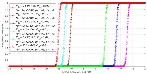 Performance Analyses of Energy Detection Based on Square-Law Combining ...