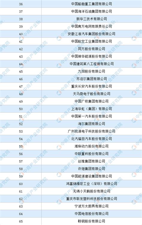 2020中国企业专利实力500强排行榜TOP100-排行榜-中商情报网