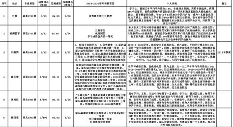 北京大学外国语学院2014-2015学年度校级奖学金初评名单公示_word文档在线阅读与下载_文档网