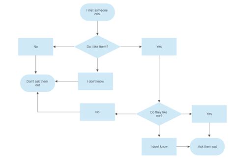 Image result for Flowchart Template