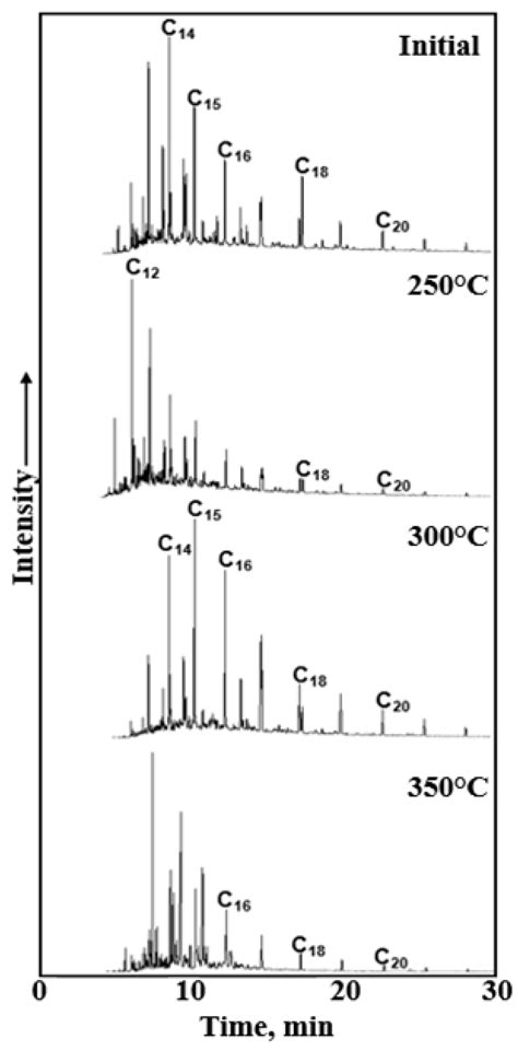 Hydrothermal Transformation of Organic Matter in the Case of Domanik ...