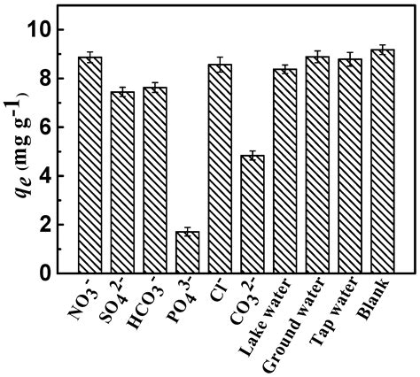 Calcined Chitosan-Supported Layered Double Hydroxides: An Efficient and ...