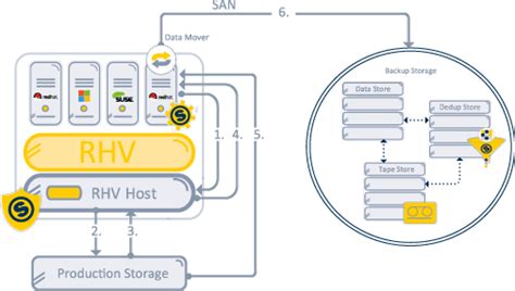 Source:RHV Backup - SEPsesam