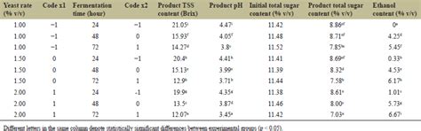 The application of natural Saccharomyces cerevisiae HG 1.3 and ...