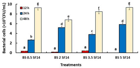 Combination of Sodium Bicarbonate (SBC) with Bacterial Antagonists for ...