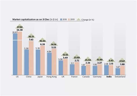 India's market cap growth lowest among top 10 stock markets in 2019