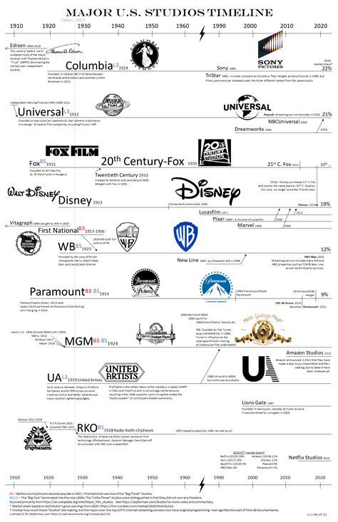 Major U.S. Studios Timeline | Zepfanman.com