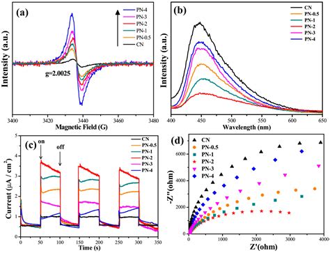 Synthesis, Characterization, and Roles of Vacancy Defects in Polymer ...