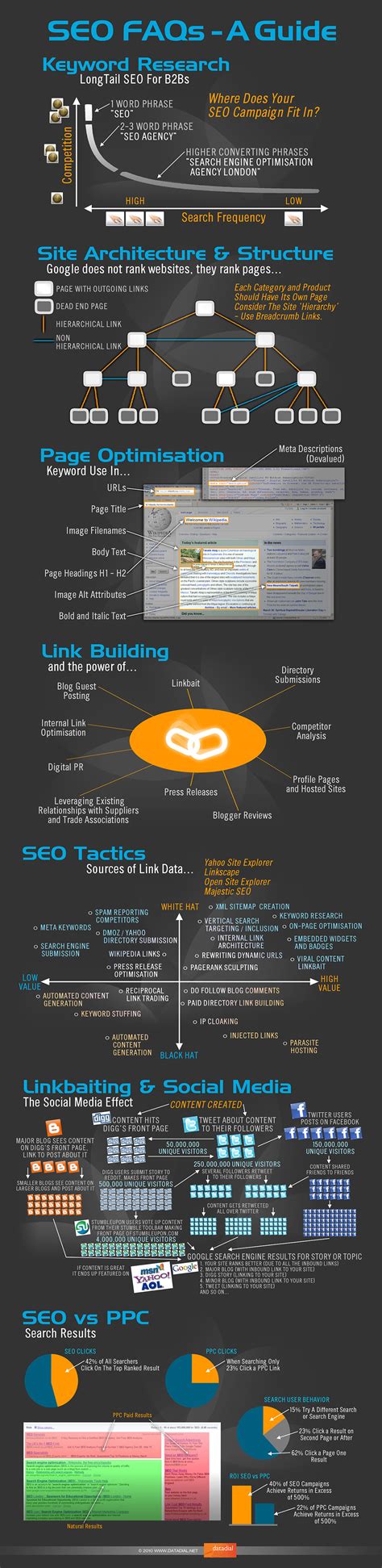SEO In Pictures - Our SEO Infographic - Datadial
