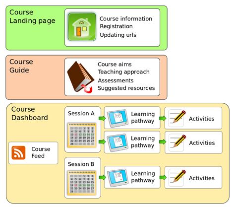 Structure of Course Development 的图像结果