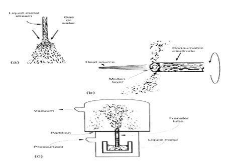 Image result for Gas Atomization Process