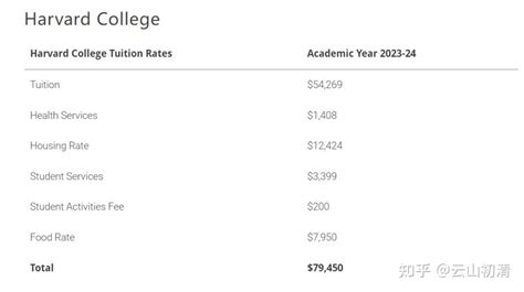 美国大学又双叒叕涨价了，最贵超过9万刀！2023最新美本学费大盘点 - 知乎