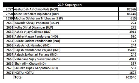 Maharashtra Assembly Election Results 2024, Kopargaon Constituency: All ...