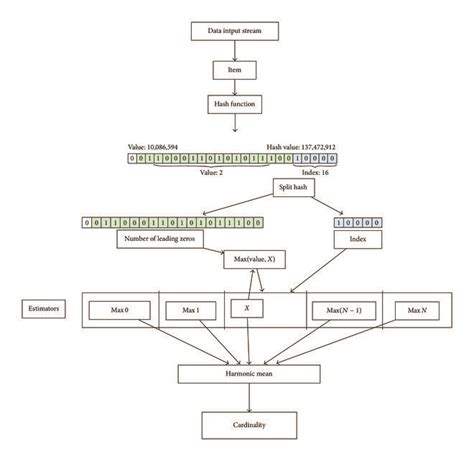 Image result for HyperLogLog Algorithm
