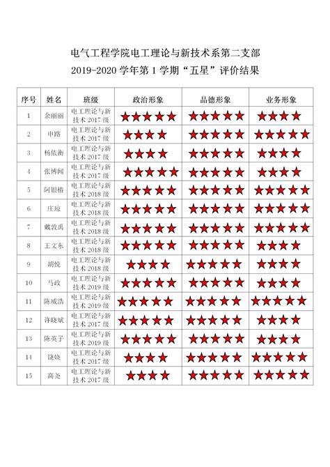 电气工程学院电工理论与新技术系第二支部 2019-2020学年第1学期“五星”评价结果-重庆大学电气工程学院