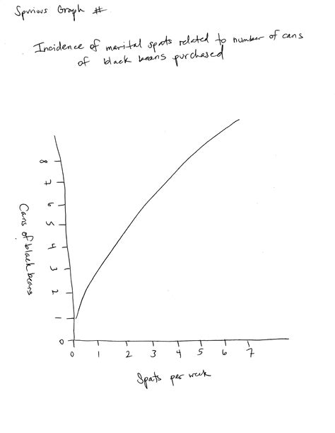 Image result for Spurious vs Additive Line Graph