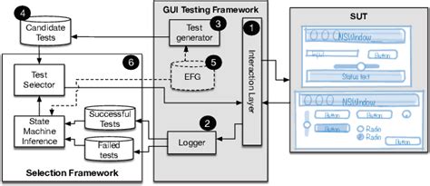Image result for Automatic GUI Testing