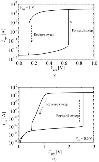 Macro-Modeling for N-Type Feedback Field-Effect Transistor for Circuit ...