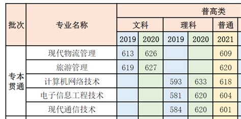 重庆2022年春季专本贯通学校总结 - 知乎