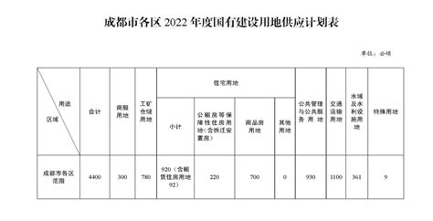 成都今年计划供地总量4400公顷，住宅类用地占21%