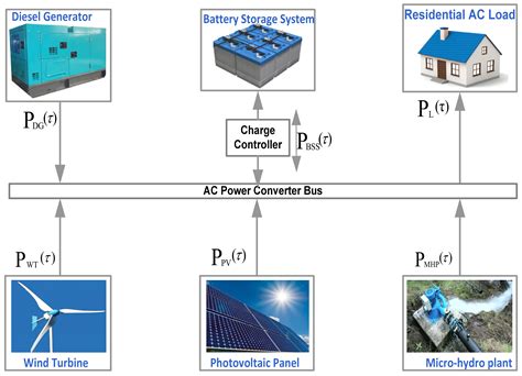 Modelling and Energy Management of an Off-Grid Distributed Energy ...