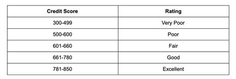 Image result for TransUnion Credit Score Range Chart