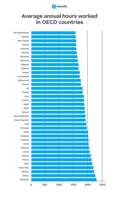 Average Working Hours Statistics (2025)