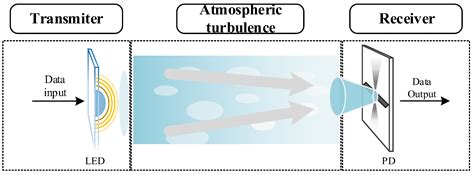 A Study on the Irradiance Scintillation Characteristics of ...