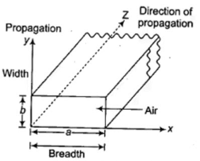 Study Notes Waveguides - Electromagnetics - Electronics and Communication