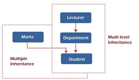 Image result for Hybrid Inheritance in Java Program