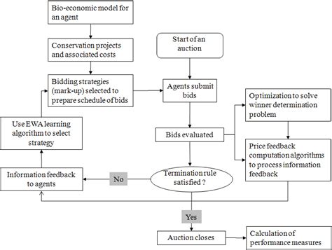 Image result for Combinatorial Clock Auction Simple Example