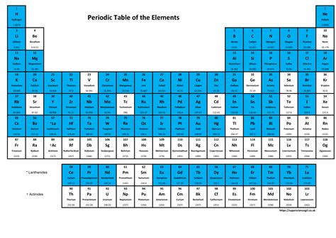 GitHub - supersciencegrl/PTable: Periodic table element checklist for ...