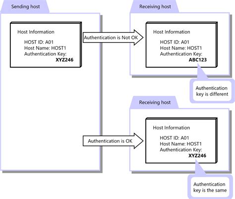 Image result for Authentication Key FieldMate