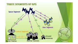 Global Positioning System 的图像结果