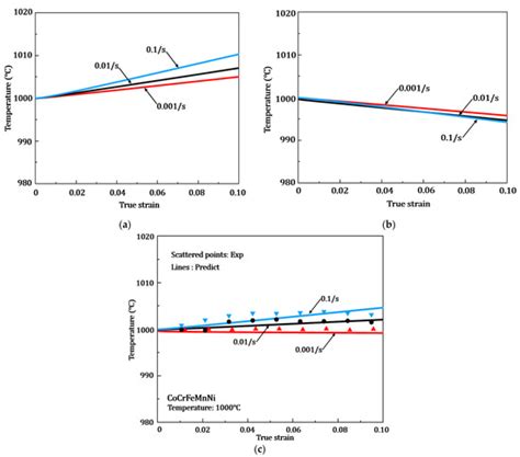 A Physical Mechanism-Based Model of CoCrFeMnNi High Entropy Alloy ...