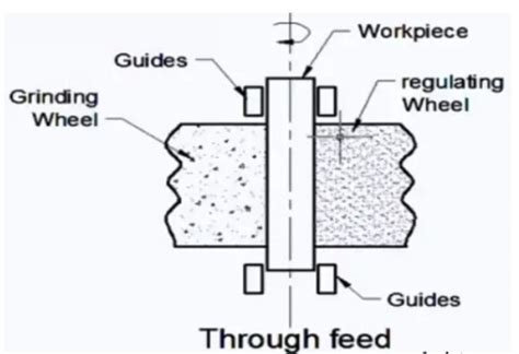 Image result for Centerless Grinding Process