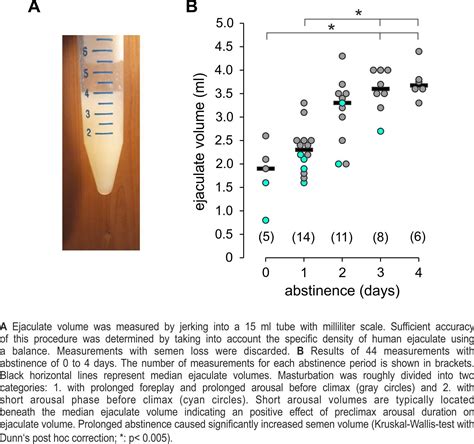 Easiest (or hardest) way to increase semen volume is abstinence : r/cumdoubler