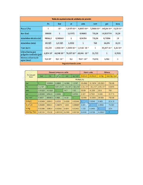 Conversiones - Tabla de equivalencias de unidades de presión Pa bar at ...