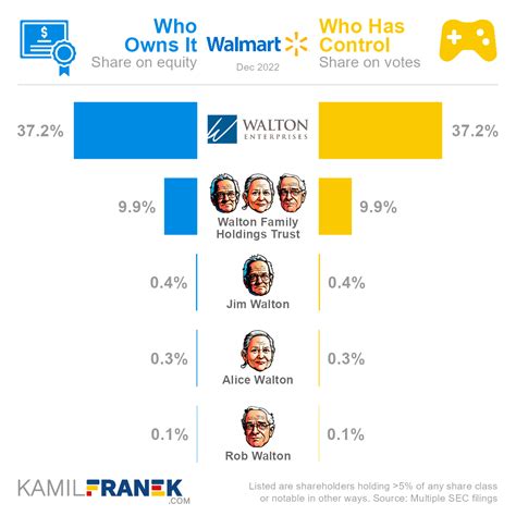 Who Owns Walmart: The Largest Shareholders Overview - KAMIL FRANEK ...