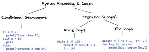 Image result for Conditional Branching Statements in Python