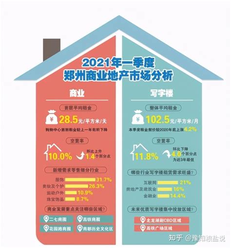 2021年一季度郑州商业地产市场空置率上升 - 知乎