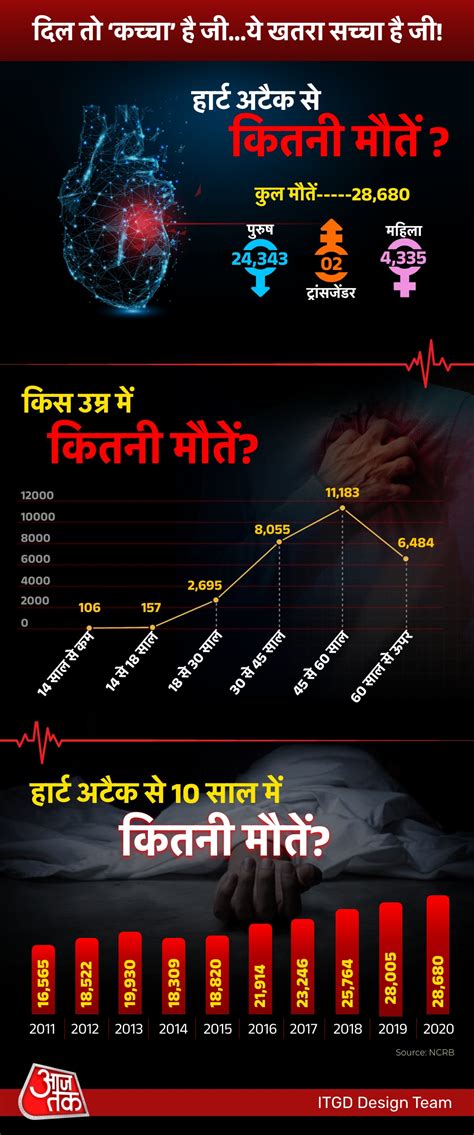 'साइलेंट किलर' बनता जा रहा हार्ट अटैक, 10 में से 4 मौतें 45 साल से कम ...