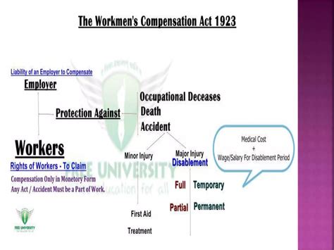 Workmen compensation act 1923 | PPT - distribution of compensation in employees compensation act