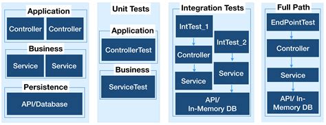 Image result for Spring Test Model