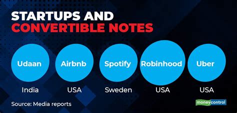 Image result for Convertible Note Startups